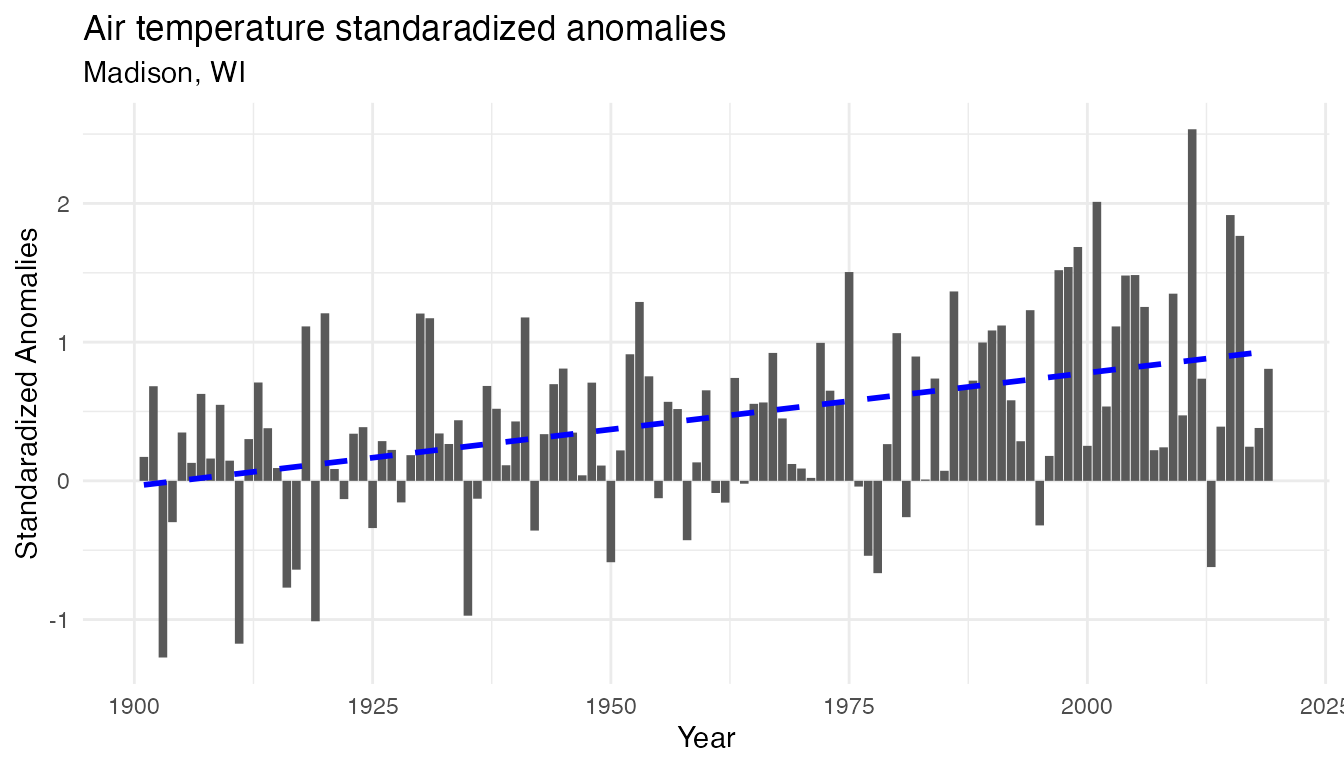 ntl_icecover North Temperate Lakes Ice Cover (NTL) • lterdatasampler